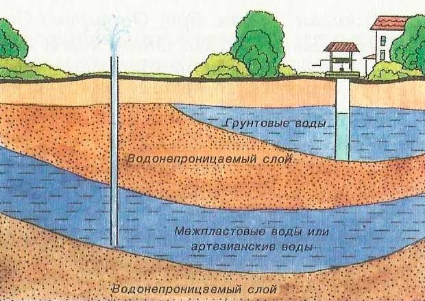 Типы вод на участке